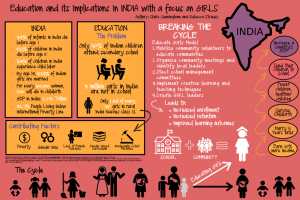 Education and its Implications in India with a Focus on Girls by Claire Cunningham and Rebecca Strauss