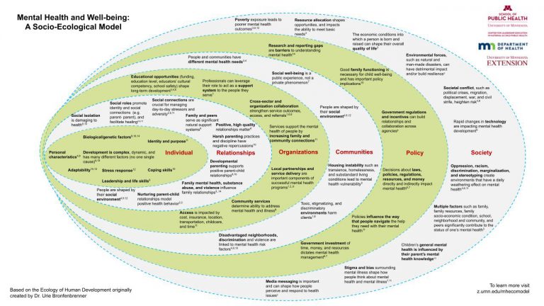 Mental Health and Well-being Ecological Model | Leadership Education in ...